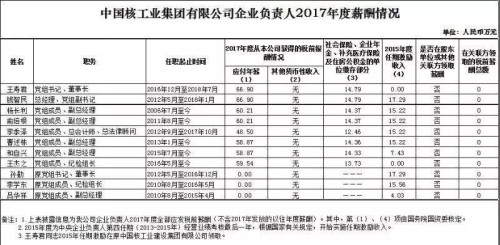 7大電力央企高層工資曝光，舒印彪、孟振平等大佬誰年薪最高？