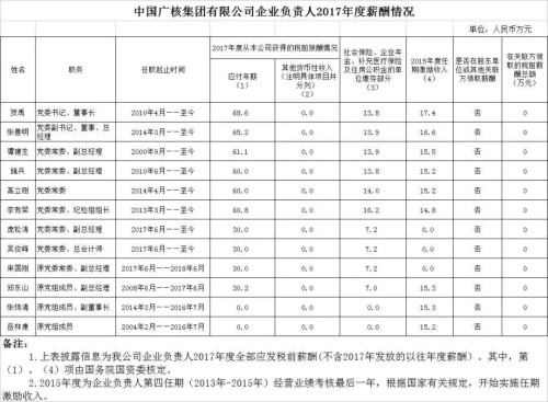 7大電力央企高層工資曝光，舒印彪、孟振平等大佬誰年薪最高？