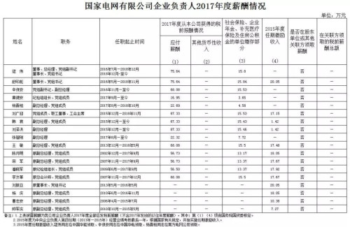 7大電力央企高層工資曝光，舒印彪、孟振平等大佬誰年薪最高？