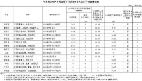 7大電力央企高層工資曝光，舒印彪、孟振平等大佬誰年薪最高？