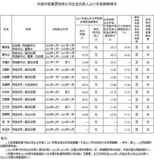 7大電力央企高層工資曝光，舒印彪、孟振平等大佬誰年薪最高？