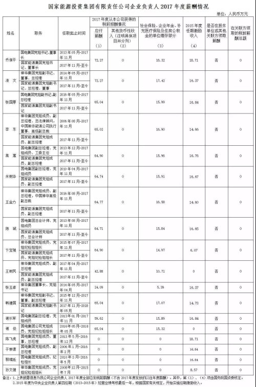 7大電力央企高層工資曝光，舒印彪、孟振平等大佬誰年薪最高？
