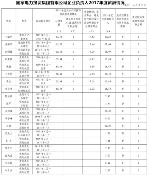 7大電力央企高層工資曝光，舒印彪、孟振平等大佬誰年薪最高？