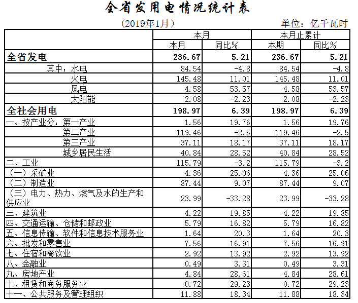 湖北1月全社會用電198.97億千瓦時，增長6.39%