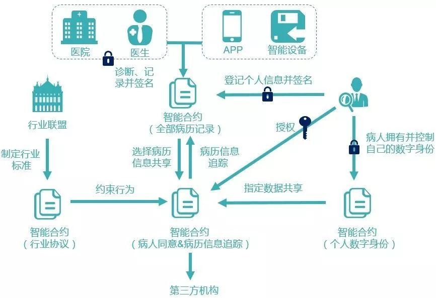 區(qū)塊鏈到底有什么用？