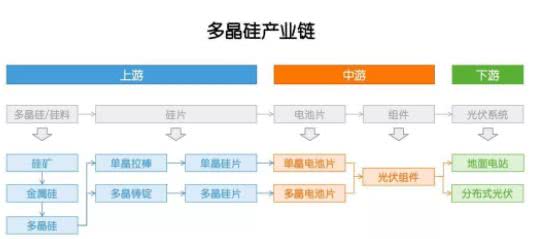 多晶硅：因?yàn)楣夥?，成也政策，敗也政? width=
