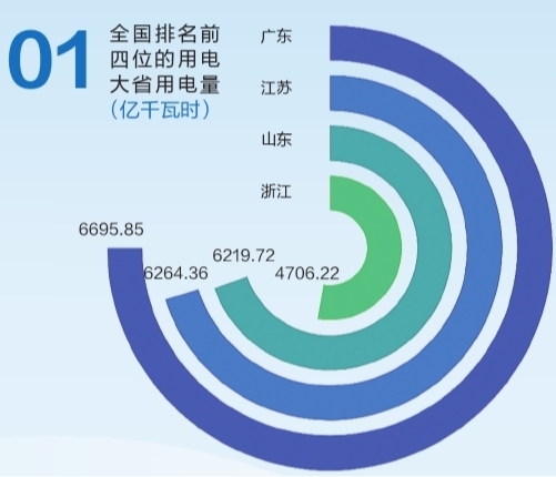 6695.85億千瓦時！2019年廣東省全社會用電量持續(xù)領(lǐng)跑全國