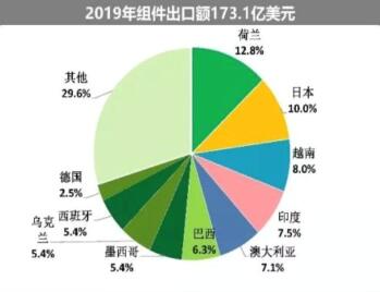 海外疫情嚴(yán)峻，七成依賴出口的中國光伏組件怎么辦?