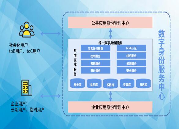 搶占先“基” ：數(shù)字身份服務(wù)中心，打造數(shù)字身份新高地