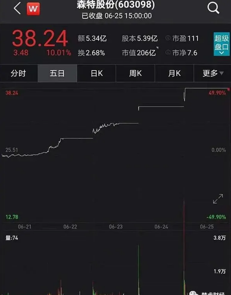光伏龍頭隆基股份助力森特暴漲300%！