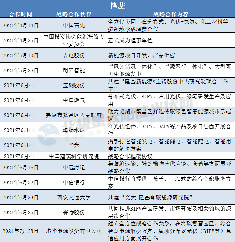 隆基、陽光、華為、晶澳等光伏龍頭擴大“朋友圈”： 簽訂超100個戰(zhàn)略合作協(xié)議