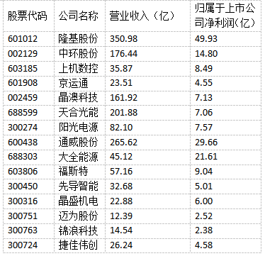 光伏“成就”未來！多家光伏制造上市公司上半年實現(xiàn)雙增長！