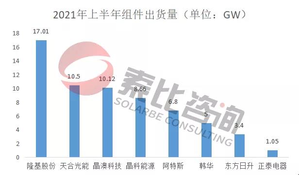 2021年光伏上半年財報解讀：105家企業(yè)總營收3712億元，同比增長146%；凈利潤450.58億元，同比增長61.72%