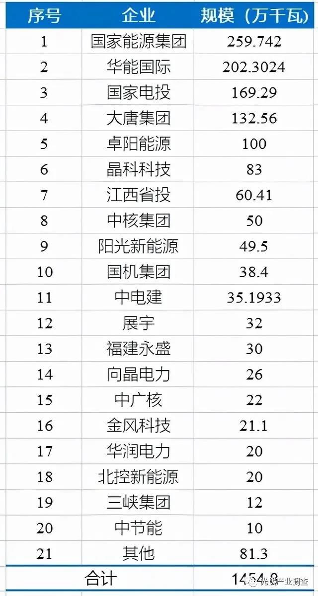 江西公布14.5GW光伏項目庫名單 國家能源集團(tuán)、華能均超2GW！