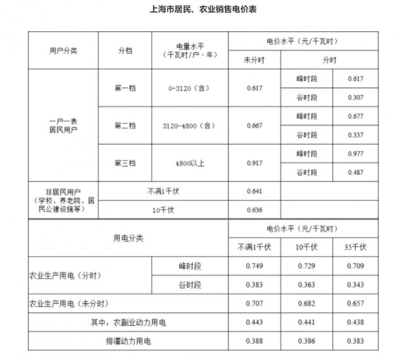 工商業(yè)目錄銷售電價(jià)全面取消！21省區(qū)市公布最新電價(jià)