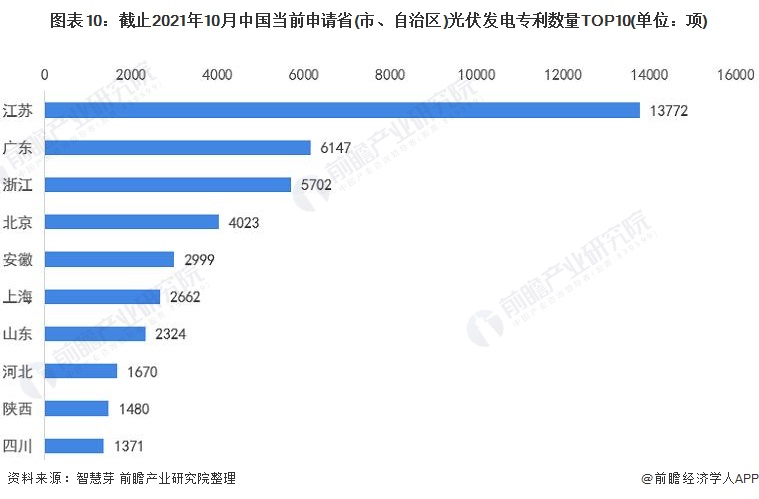 圖表10：截止2021年10月中國當(dāng)前申請(qǐng)省(市、自治區(qū))光伏發(fā)電專利數(shù)量TOP10(單位：項(xiàng))