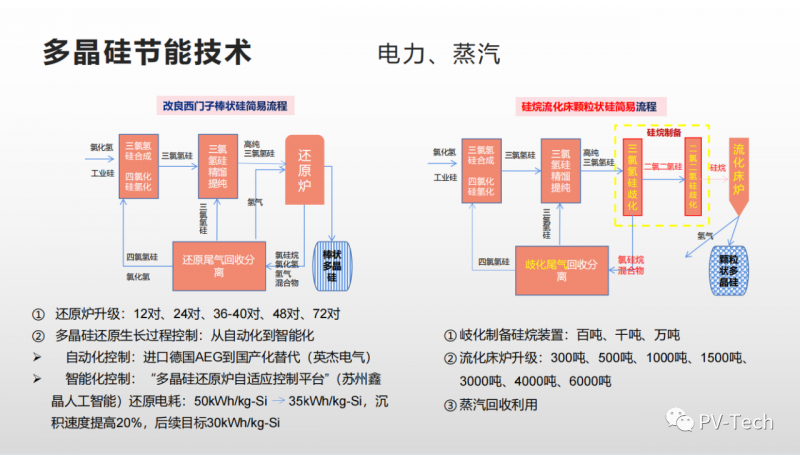 報告：多晶硅還原電耗有望降至30度/公斤，2022年供應(yīng)將超80萬噸