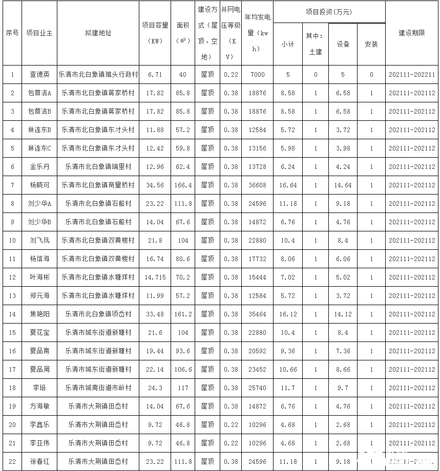 78戶，總裝機容量1483.69kW！浙江樂清市發(fā)改局發(fā)布2021年第二十三批居民家庭屋頂分布式光伏發(fā)電項目備案通知
