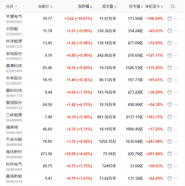 光伏板塊再掀普漲行情，產(chǎn)業(yè)鏈中下游個股領(lǐng)漲