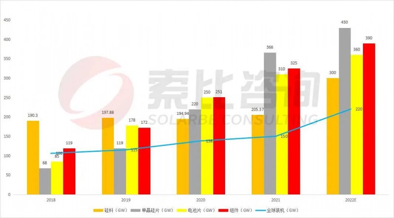 組件重回1.7~1.8元！索比咨詢2022年光伏產業(yè)鏈供需與價格趨勢分析