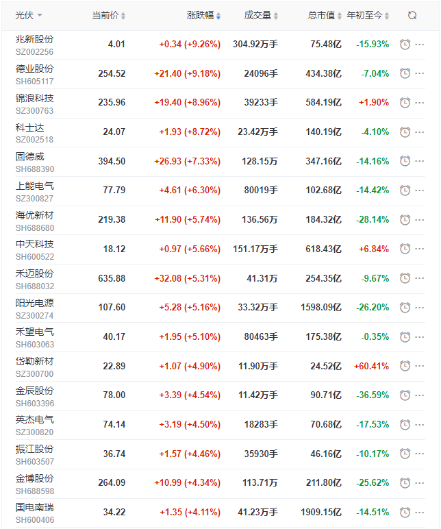 光伏板塊迎來普漲行情，陽光、通威、晶澳、隆基等權(quán)重股領(lǐng)漲