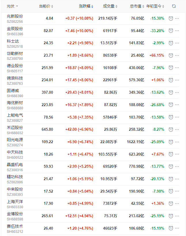 光伏板塊早盤大漲3.5%，陽光、晶科、晶澳、天合、隆基、通威等權(quán)重股領(lǐng)漲！