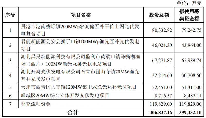 金開新能擬定增40億元用于光伏電站建設(shè)！