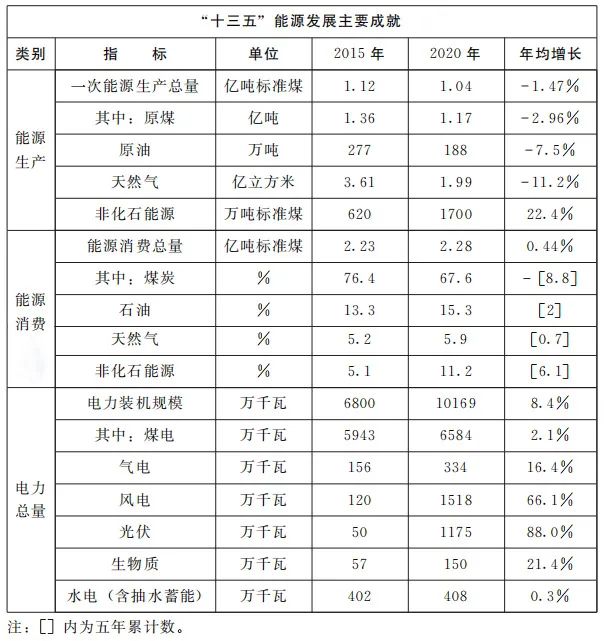 加快屋頂整縣推進(jìn) 建設(shè)高質(zhì)量“光伏+”基地！河南省印發(fā)“十四五”現(xiàn)代能源體系和碳達(dá)峰碳中和規(guī)劃通知