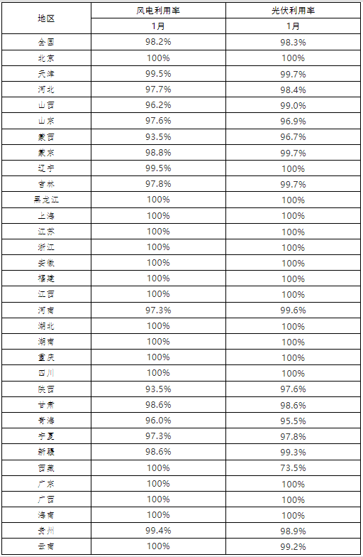 光伏98.3%、風(fēng)電98.2% 2022年1月全國(guó)新能源并網(wǎng)消納情況