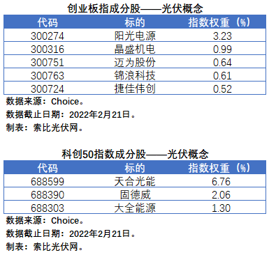 盤點股指成分股中的光伏企業(yè)：規(guī)模日益提升，影響力與日俱增