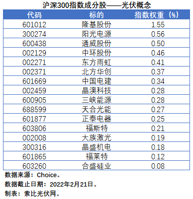 盤點股指成分股中的光伏企業(yè)：規(guī)模日益提升，影響力與日俱增