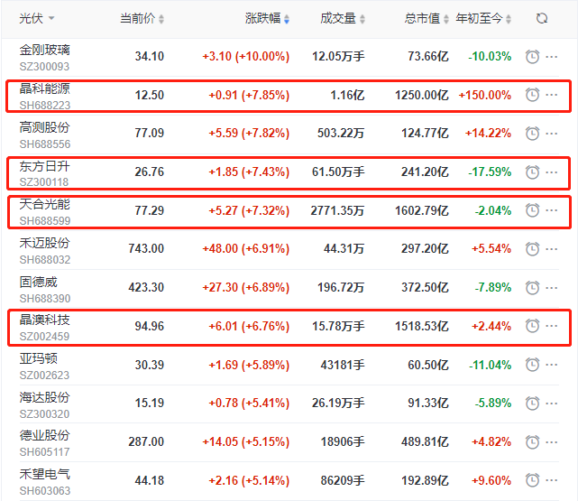 頭部組件個(gè)股集體大漲，晶科、晶澳、天合近10個(gè)交易日漲幅達(dá)35%