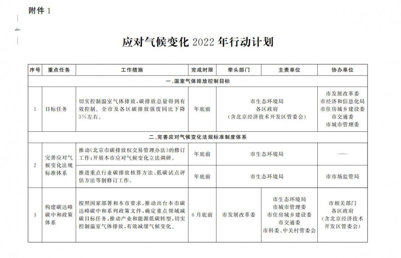 大力發(fā)展光伏、提高新能源消費優(yōu)先級！北京市發(fā)改委公布《應對氣候變化2022年行動計劃》
