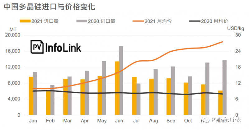 2021年中國多晶硅進口總量同比下降23.1%！