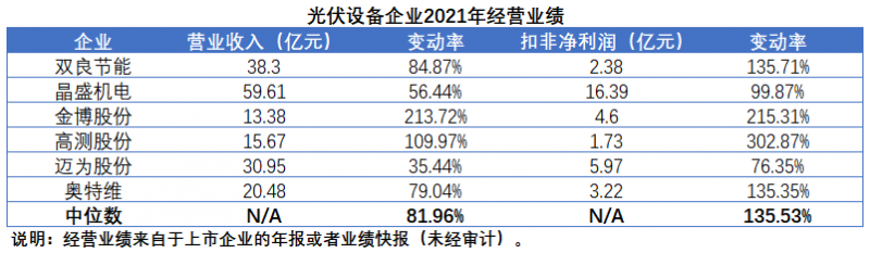 擴產浪潮之下光伏設備企業(yè)股價萎靡不振，預期變了？
