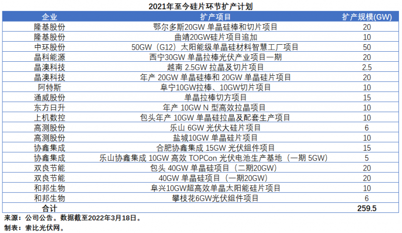 擴產浪潮之下光伏設備企業(yè)股價萎靡不振，預期變了？