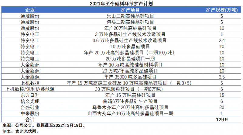 擴產浪潮之下光伏設備企業(yè)股價萎靡不振，預期變了？