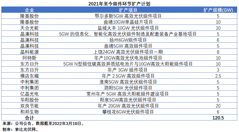 擴產浪潮之下光伏設備企業(yè)股價萎靡不振，預期變了？