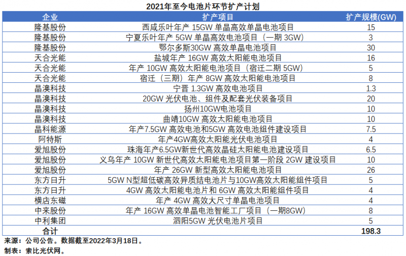 擴產浪潮之下光伏設備企業(yè)股價萎靡不振，預期變了？