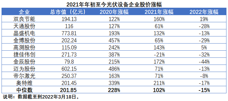 擴產浪潮之下光伏設備企業(yè)股價萎靡不振，預期變了？