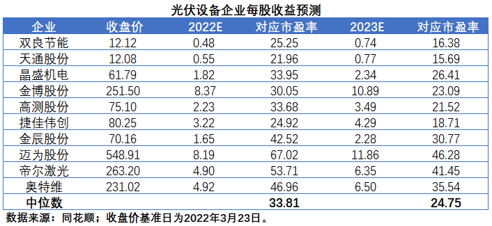 擴產浪潮之下光伏設備企業(yè)股價萎靡不振，預期變了？