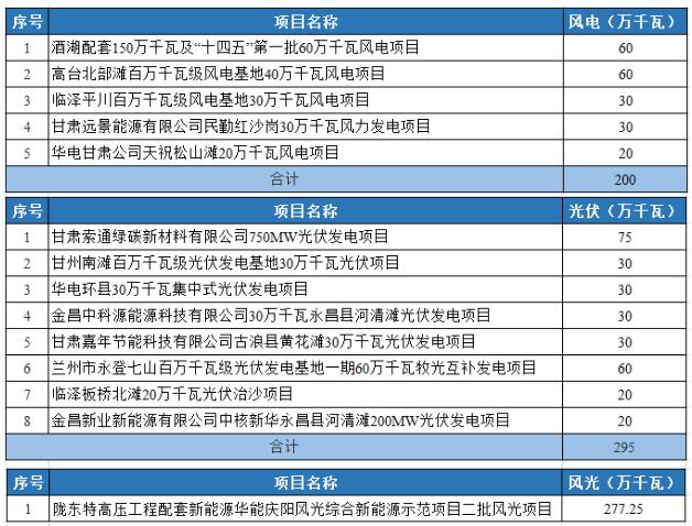 光伏2.95GW！甘肅發(fā)布2022年重大建設項目名單