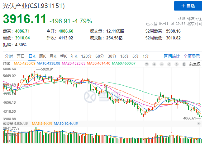 光伏板塊暴跌4.8%，市場(chǎng)“黃金坑”若隱若現(xiàn)！