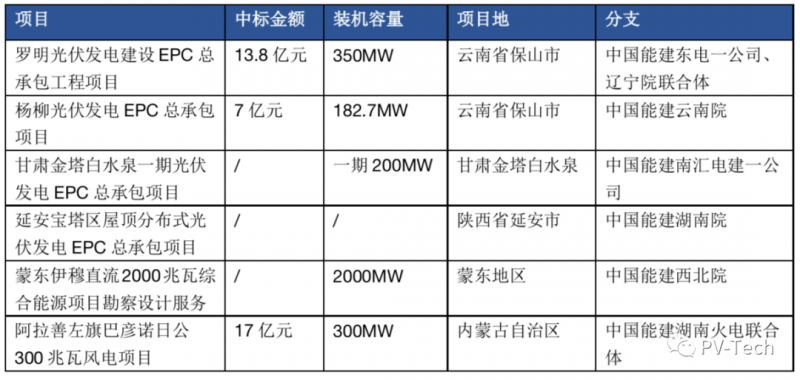 超3GW！中國能建中標(biāo)多個(gè)光伏項(xiàng)目！
