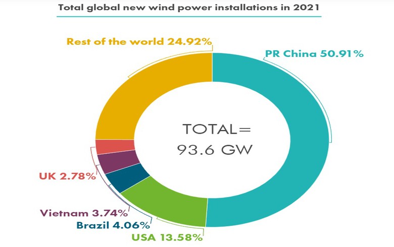2021年全球新增風(fēng)電容量93.6GW 海上風(fēng)電創(chuàng)紀錄