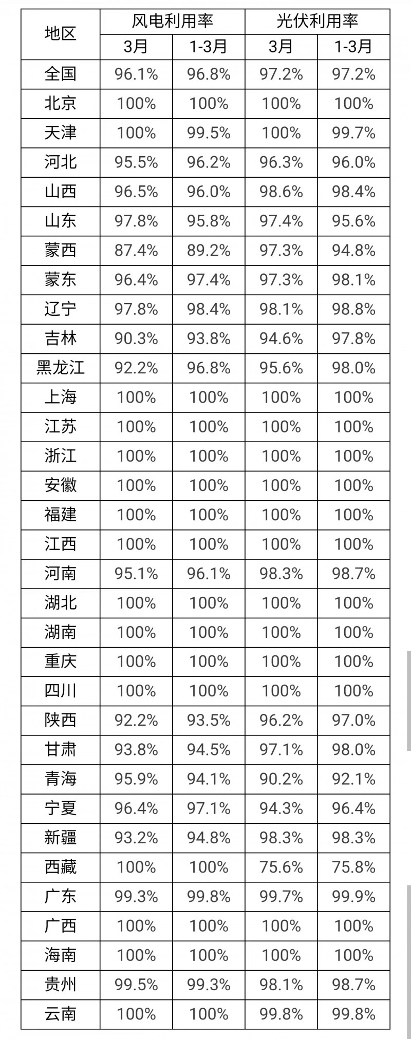 3月光伏利用率97.2%！河北、吉林、青海等地低于全國(guó)平均水平！