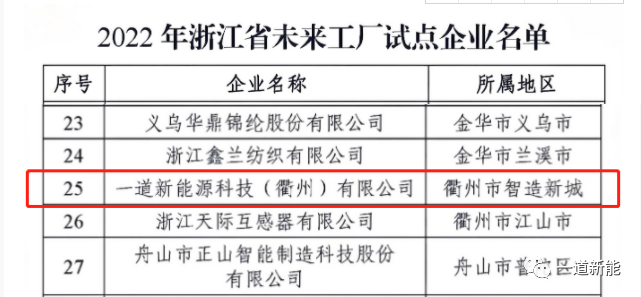 一道新能成功入圍2022年浙江省“未來(lái)工廠”試點(diǎn)企業(yè)！
