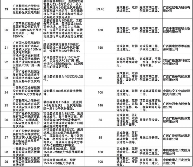 國家能源集團(tuán)、信義、大唐領(lǐng)銜！廣西公布4GW光伏重大項(xiàng)目名單