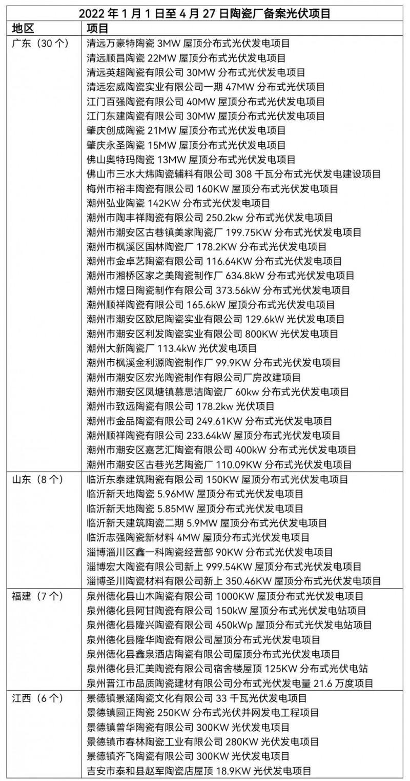 陶瓷龍頭相繼“布局” 已有超51家陶瓷廠光伏項(xiàng)目獲批！