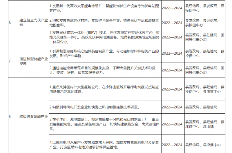 光伏150MW！浙江嵊泗發(fā)布新能源產(chǎn)業(yè)高質(zhì)量發(fā)展三年行動(dòng)計(jì)劃（2022—2024年）